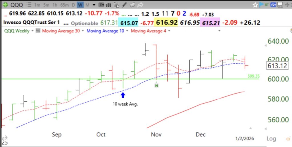 Blog Post: Day 1 of $QQQ short term down-trend; GMI=2 and could turn RED on Monday. QQQ has now closed below its 10 week average, see weekly chart.