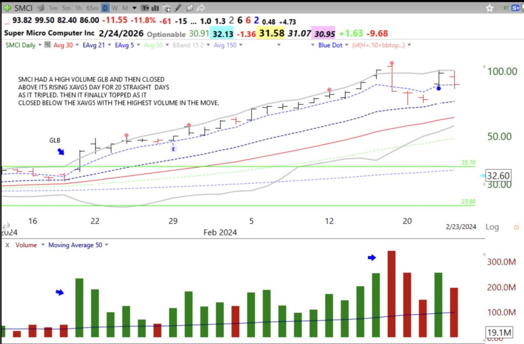 Blog Post: Day 1 of new $QQQ short term up-trend; GMI=5 (of 6), see GMI Table; Daily XAVG 5 is the indicator of rockets, see $SMCI in 2024 and $SLV in 2025 as examples.