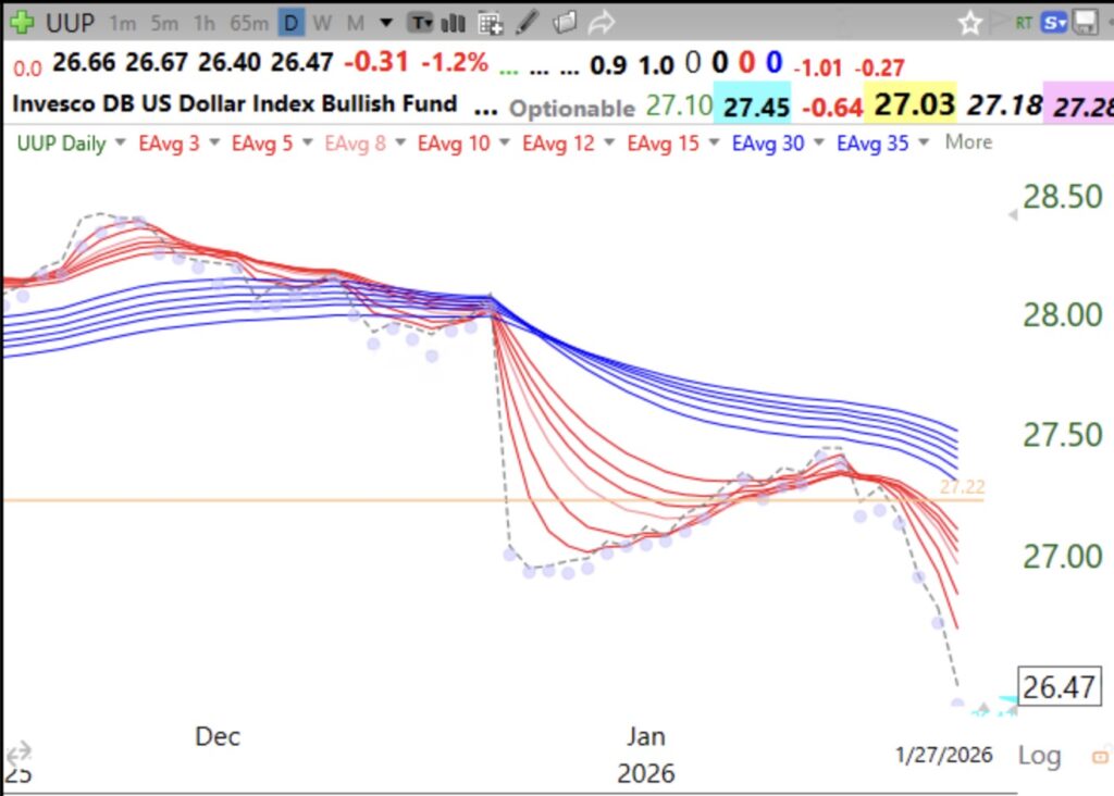 Blog Post: Day 3 of $QQQ short term up-trend; $GLD risng as US dollar ($UUP) remains in a swooning BWR down-trend and $GLD is in an RWB up-trend, see daily adapted Guppy charts. Fed to lower rates? Buying a little TQQQ.
