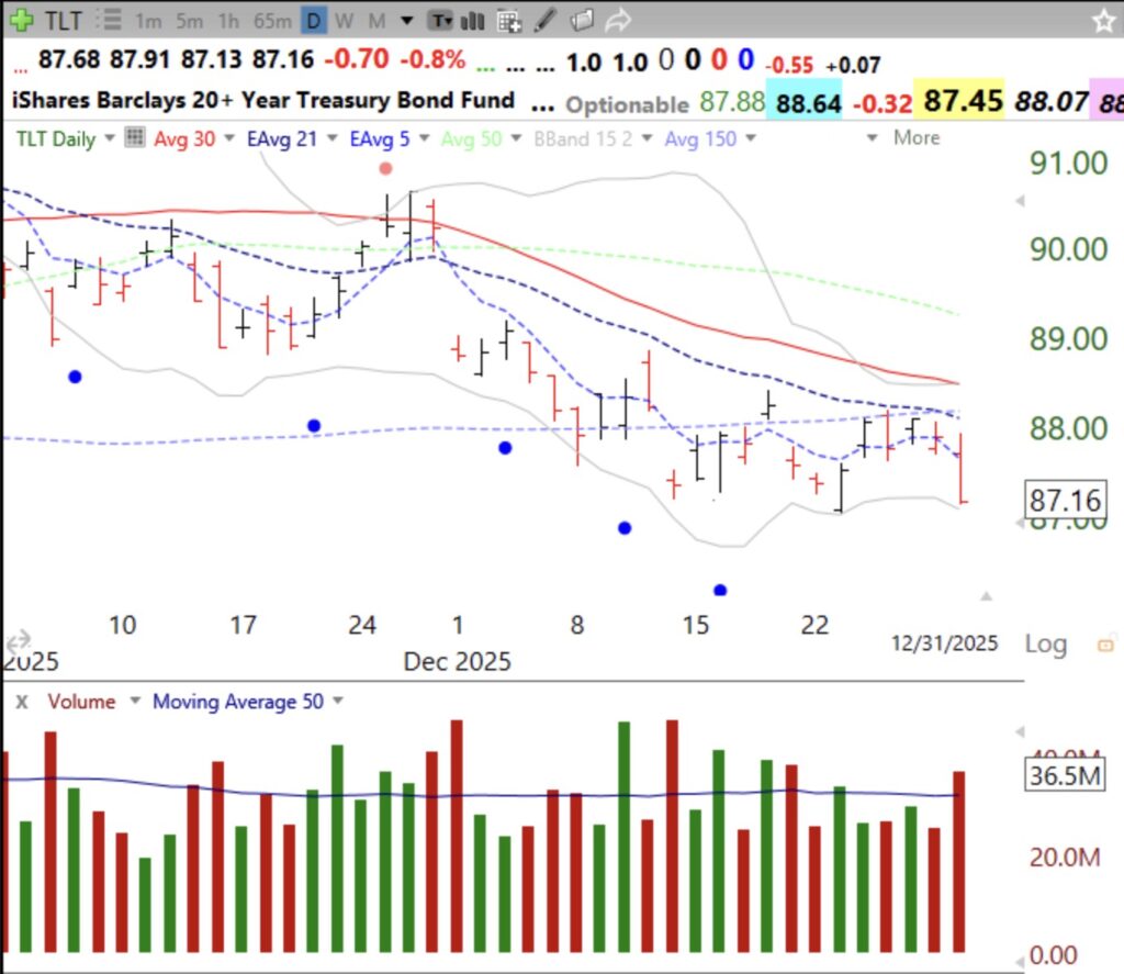 Blog Post: Day 7 of $QQQ short term up-trend, but it will likely end on Friday; Only 1 Nasdaq 100 stock rose on Wednesday !!!???? Long term treasury bonds, $TLT, are dropping! Setups are failing. Time for me to be on the sidelines.