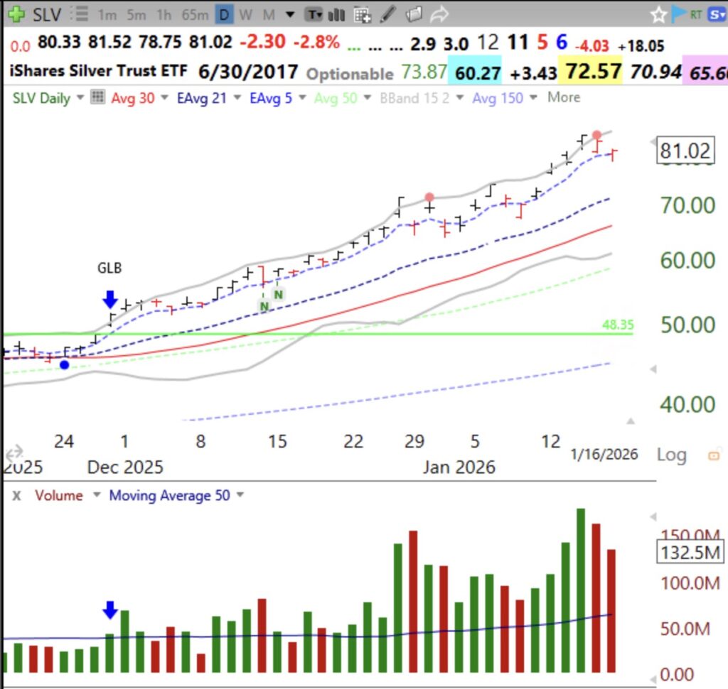 Blog Post: Day 9 of $QQQ short term up-trend; Tariff war turbulence ahead; Silver, Gold and Cash are kings; Since its GLB on November 28, SLV has advanced +58%, see daily chart and my technical comments.