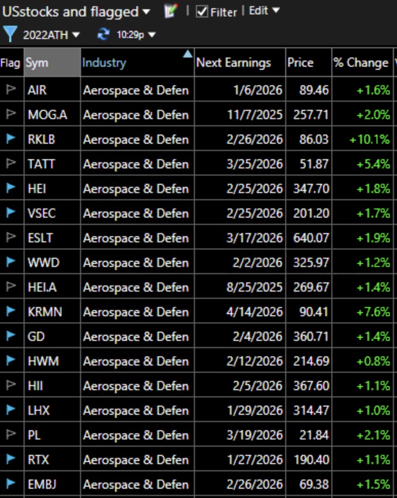 Blog post: Day 1 of $QQQ short term up-trend; Livermore liked to buy a stock if other companies in the same industry were also showing strength; On Tuesday, 17 of 113 stocks at ATHs were from the Aerospace and Defense industries, more than any other industry, see list and 3X ETF, $DFEN.