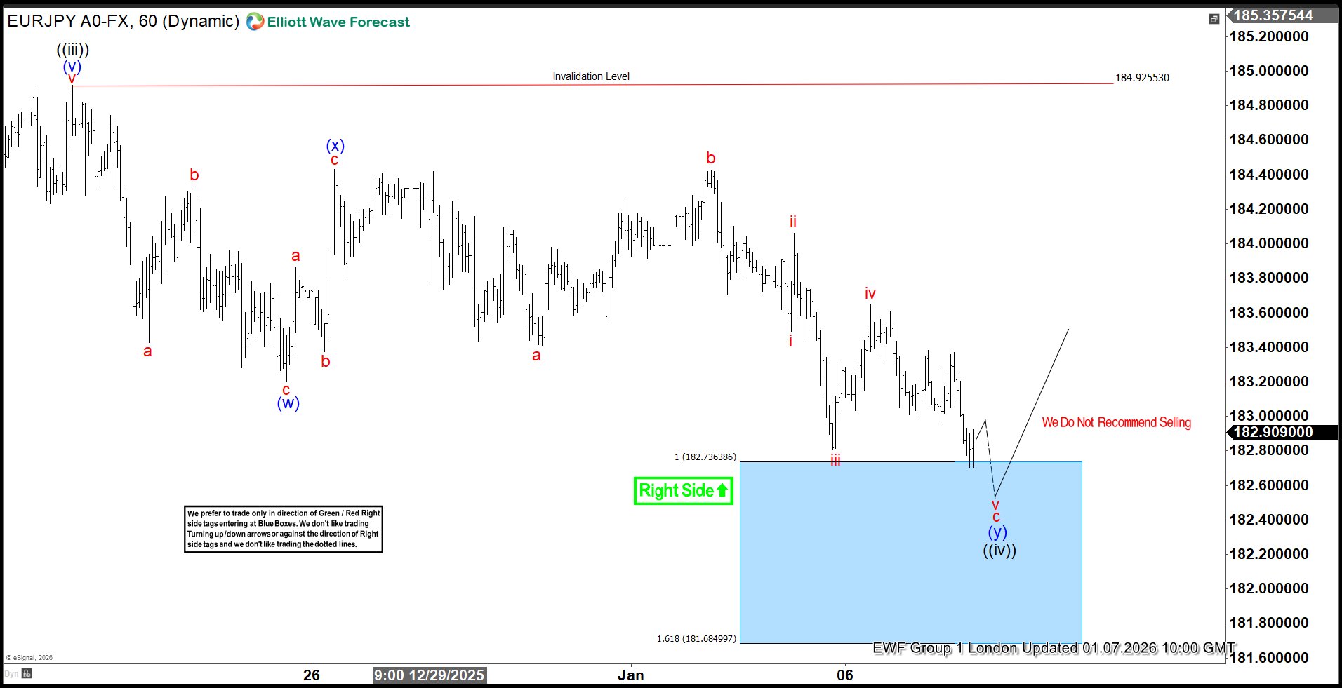Blue Box Delivers New Highs – Forex Market Analysis – ForexCycle.com