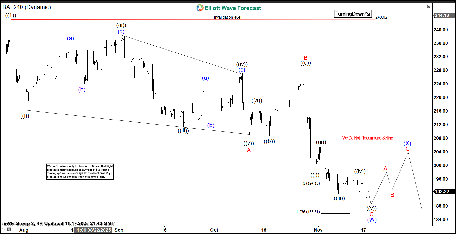 Boeing Co. $BA Extreme Area Offering a Buying Opportunity – Forex Market Analysis – ForexCycle.com