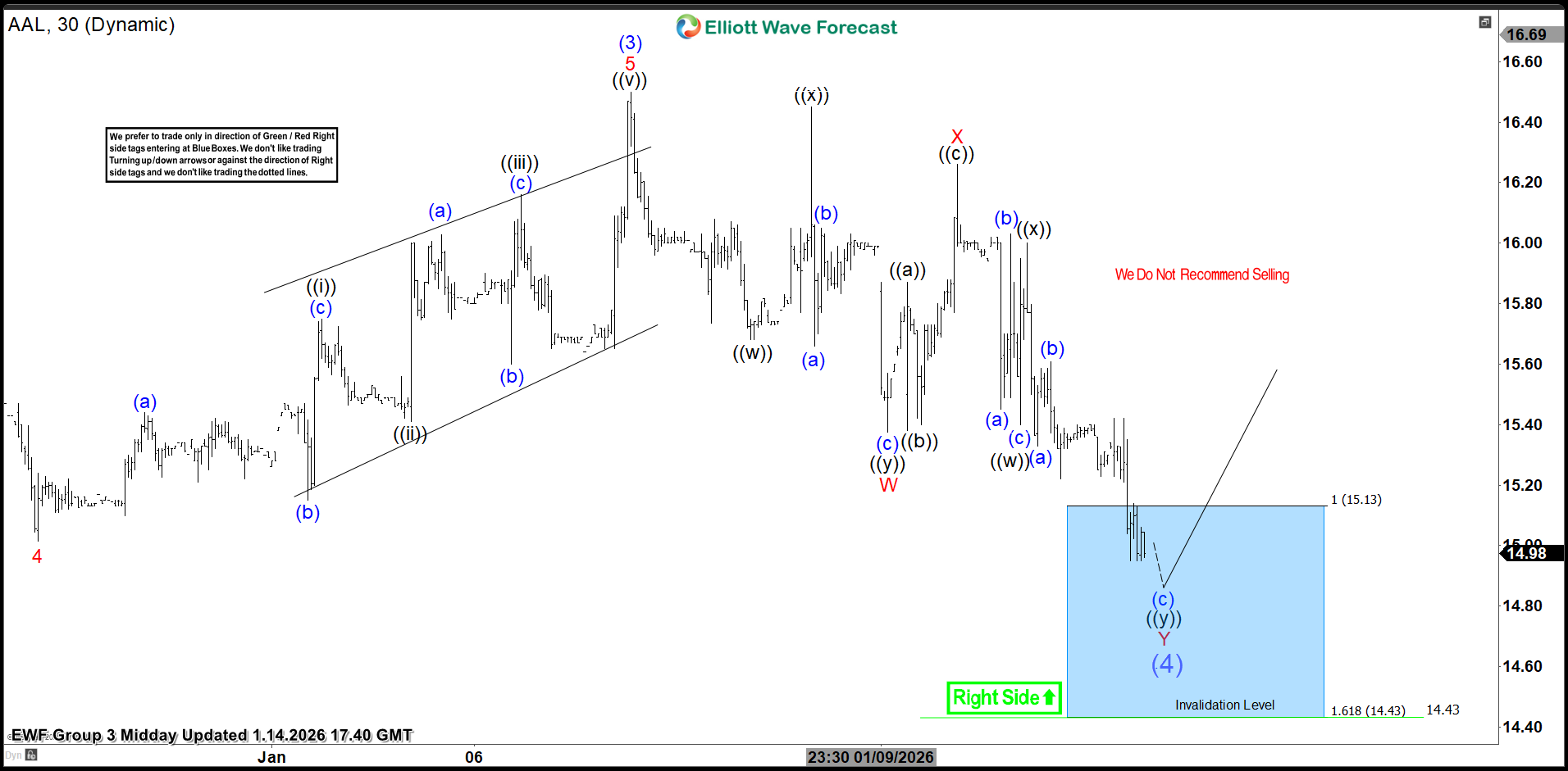 Buying the Stock at the Blue Box After an EW Double Three – Forex Market Analysis – ForexCycle.com
