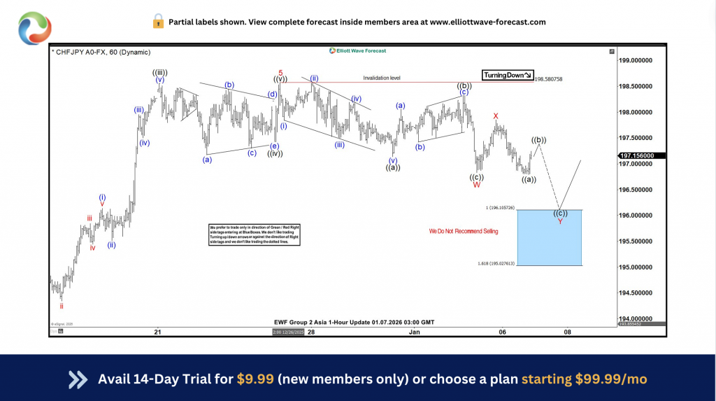 CHFJPY Aims $200 from Blue Box As Buyers Regain Control – Forex Market Analysis – ForexCycle.com