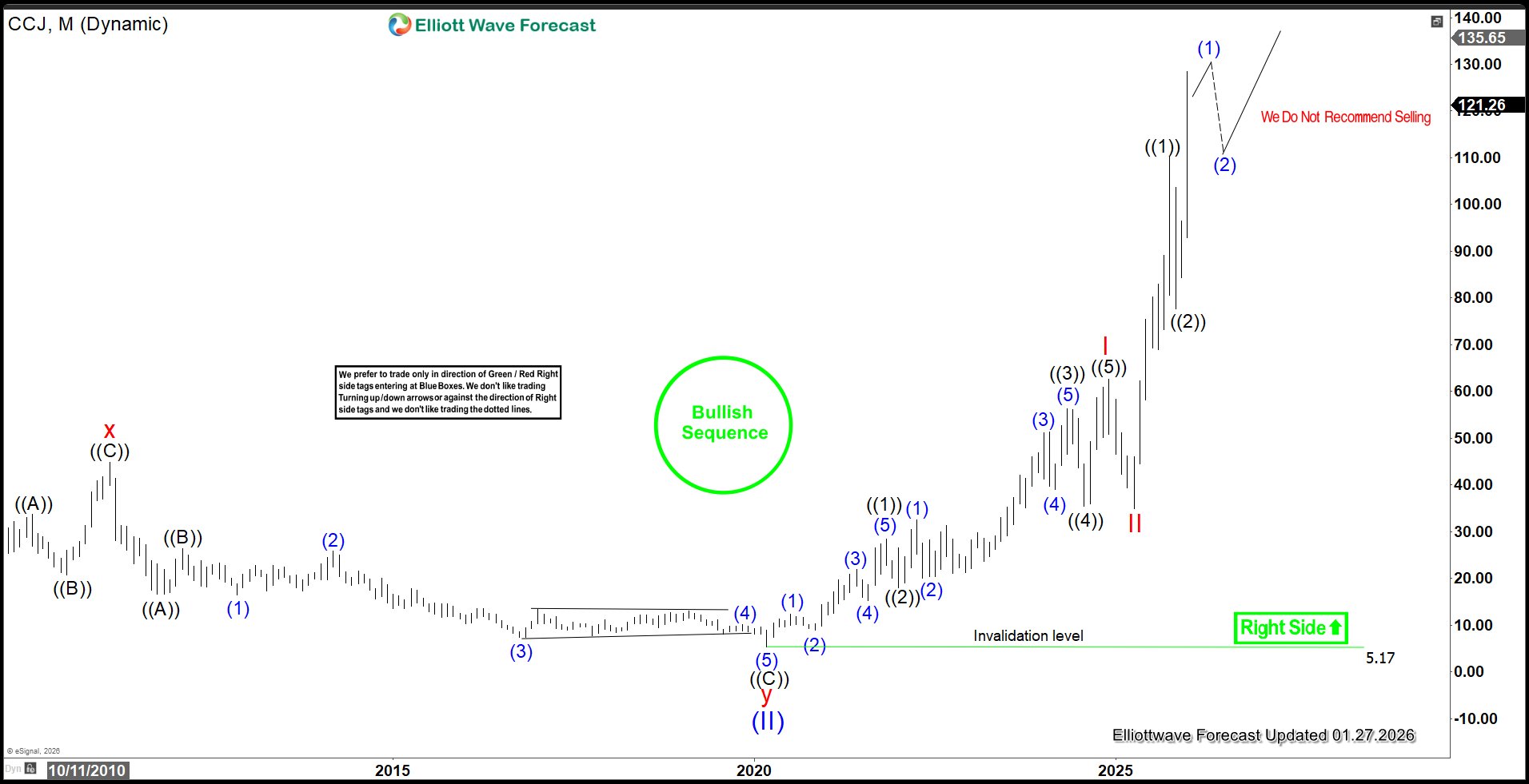 Cameco (CCJ) Breaks Out as Impulsive Strength Returns – Forex Market Analysis – ForexCycle.com