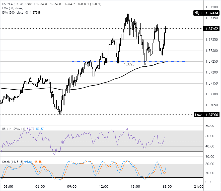Chart Analysis USD/CAD