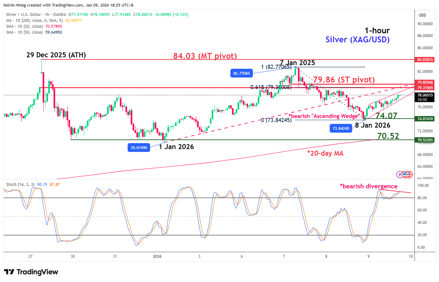 Silver rally is losing bullish momemtum