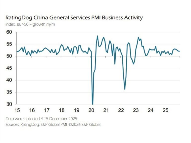 China Rating Dog December 2025 Services PMI 52.0 (expected 52.0, prior 52.1) | investingLive