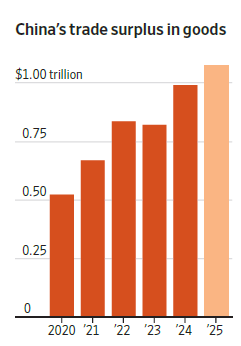 China’s 1 Trillion $ Surplus