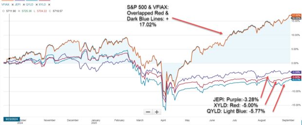 Covered Call Writing ETFs: Do They Deserve to Be So Popular?