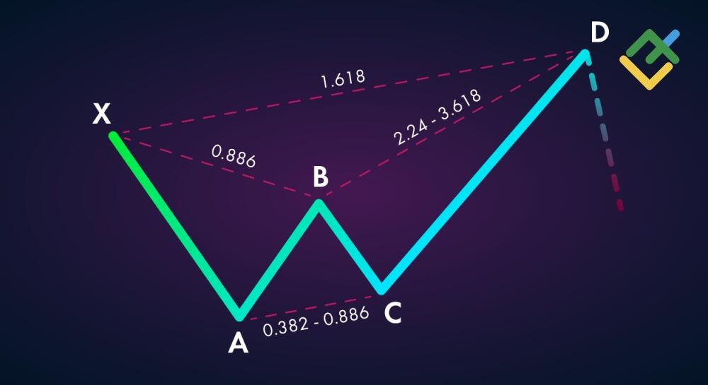 Crab Pattern Trading: Bullish & Bearish Crab Harmonic Patterns Guide | LiteFinance