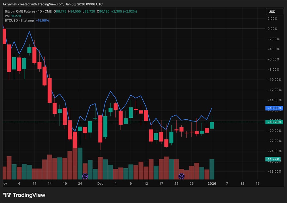 Crypto Market News Today, January 3: Bitcoin Dominance Drops Under 60% as Whale Opened Big Ethereum Long, Betting on Price Pump
