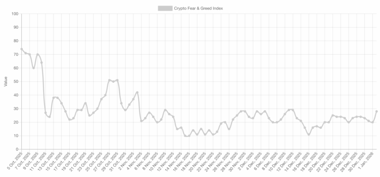 Crypto Sentiment Moves Out Of 'Extreme Fear' But Uncertainty Stays - AabeyLLC Crypto