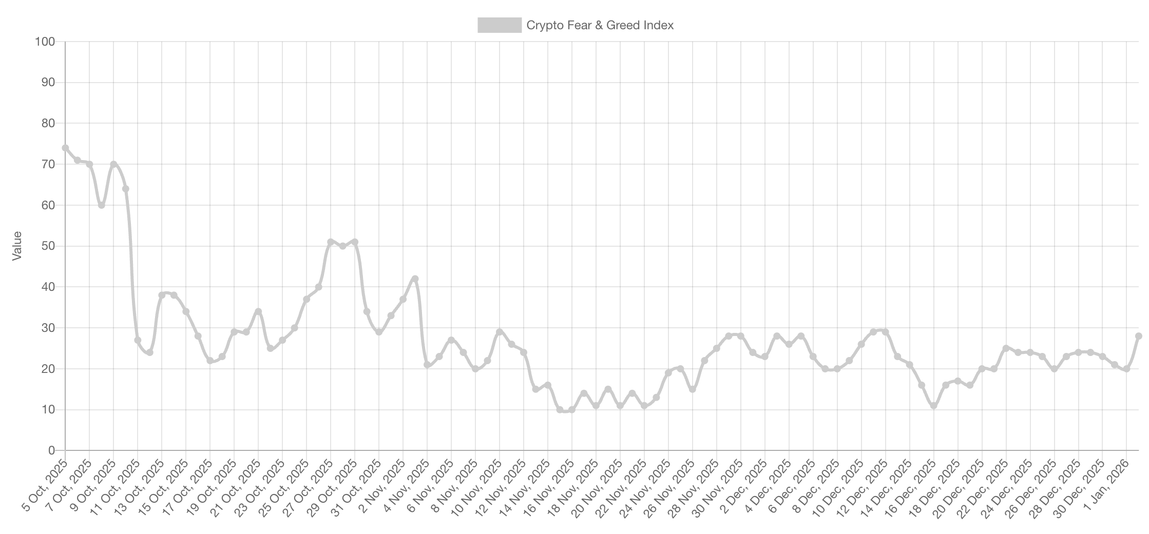 Crypto Sentiment Moves Out Of 'Extreme Fear' But Uncertainty Stays - AabeyLLC Crypto