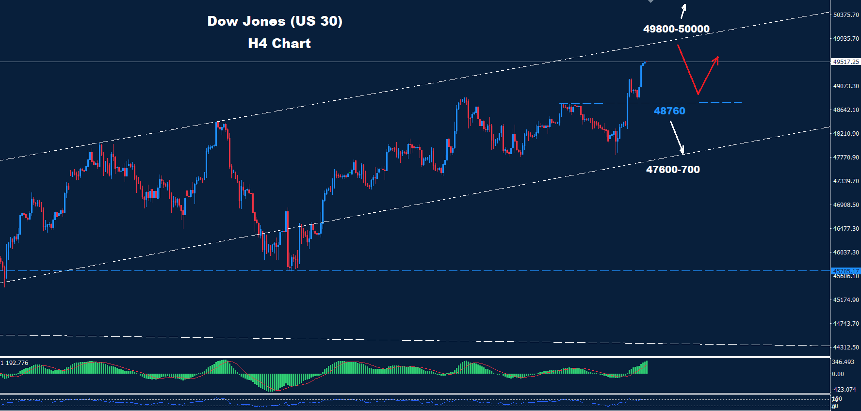 Dow Jones – 15.01.2026 - Orbex Forex Trading Blog