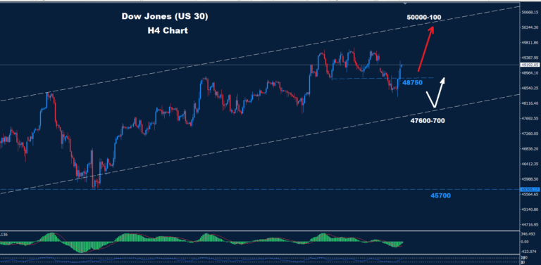 Dow Jones – 23.01.2026 - Orbex Forex Trading Blog