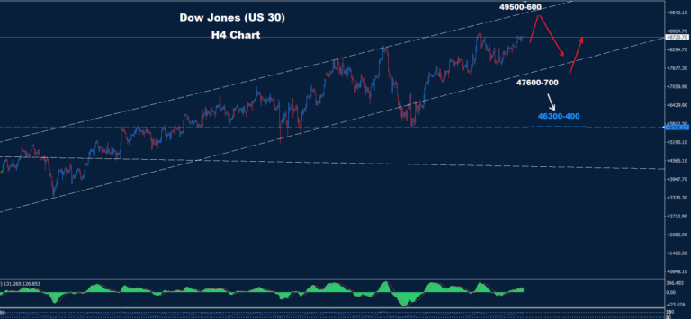 Dow Jones – 30.12.2025 - Orbex Forex Trading Blog