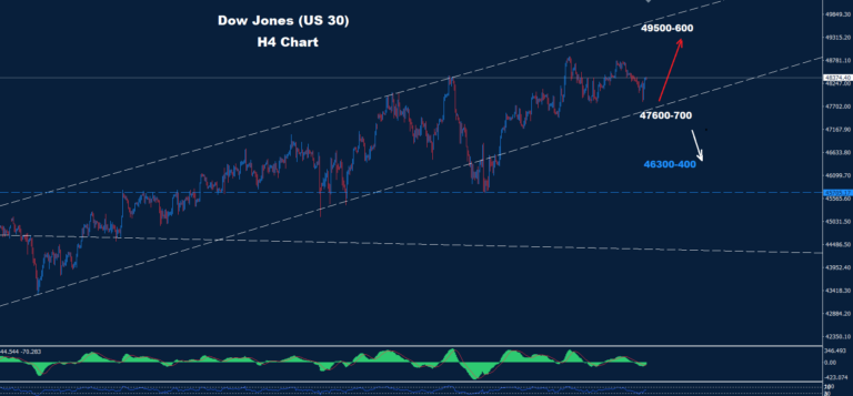 Dow Jones–06.01.2026 - Orbex Forex Trading Blog