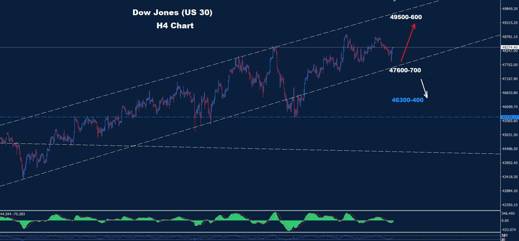 Dow Jones–06.01.2026 - Orbex Forex Trading Blog