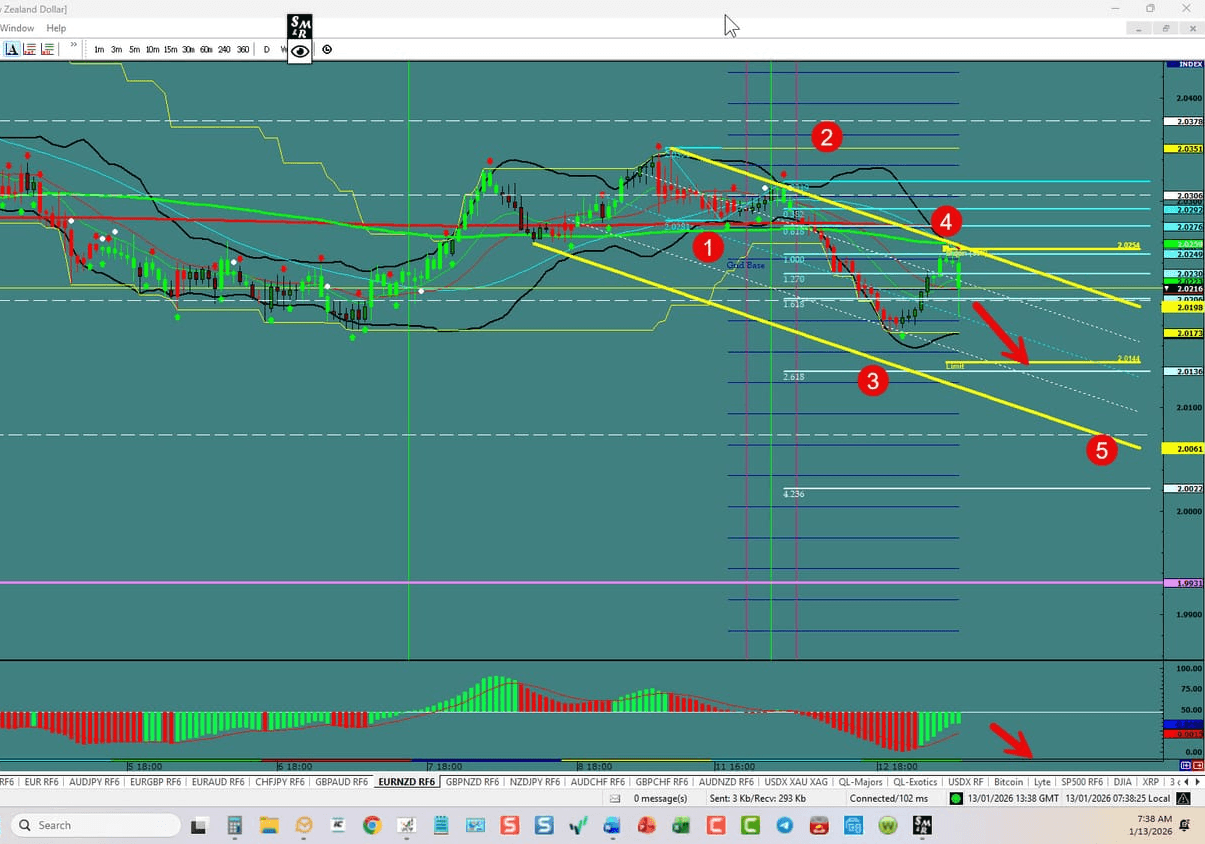 EUR/NZD – 5th Wave On Deck