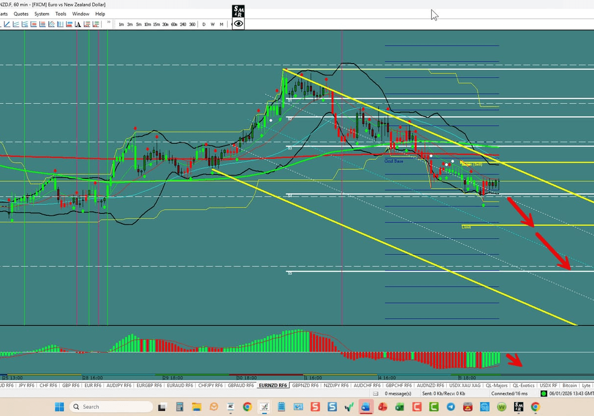 EUR/NZD – Bearish Move Underway