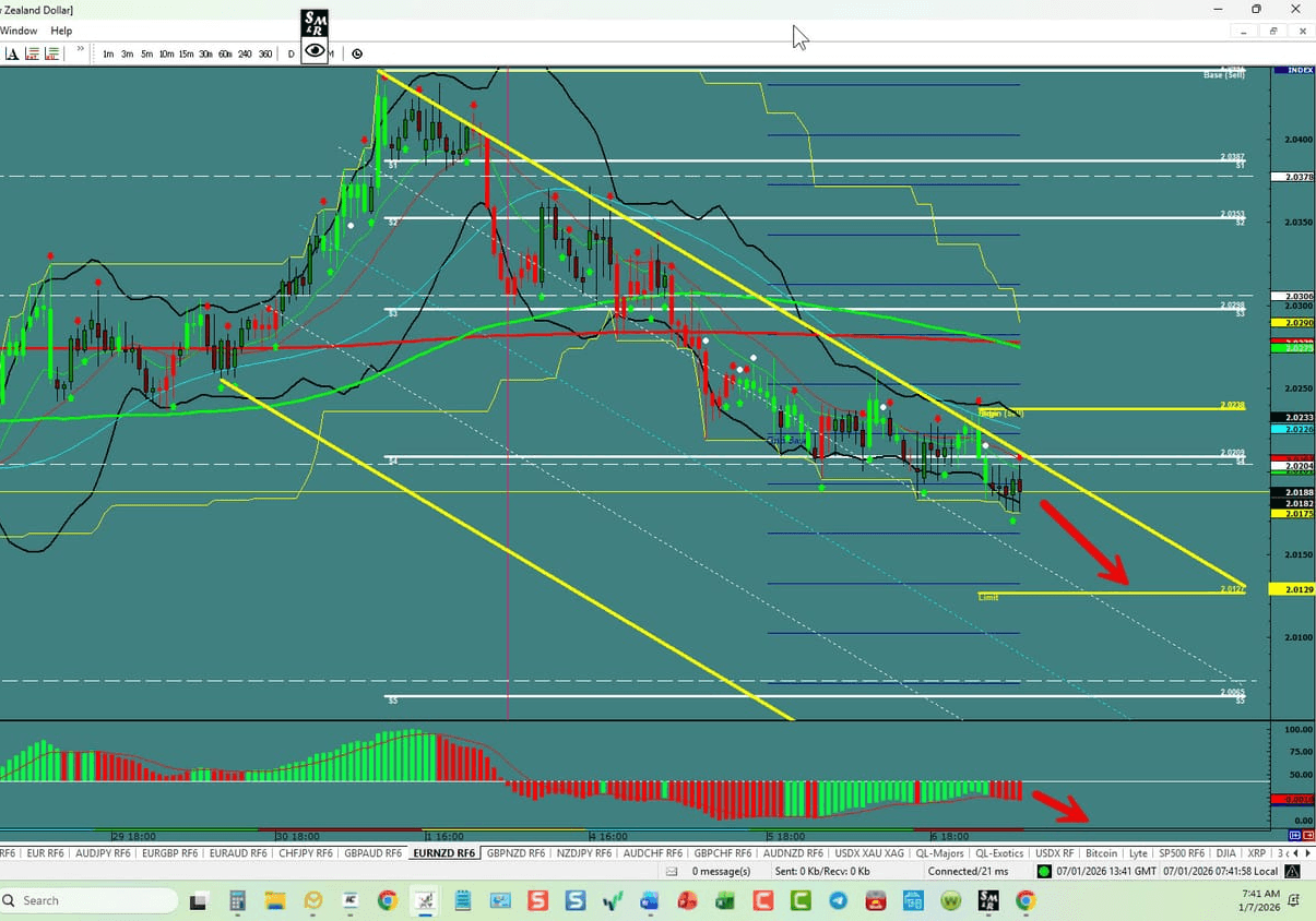 EUR/NZD – Continues the Bearish move