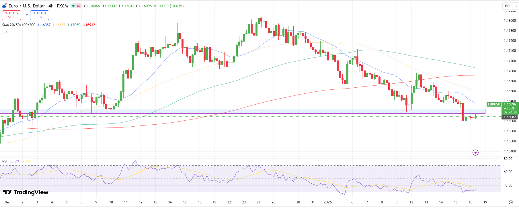 EUR/USD Technical Forecast