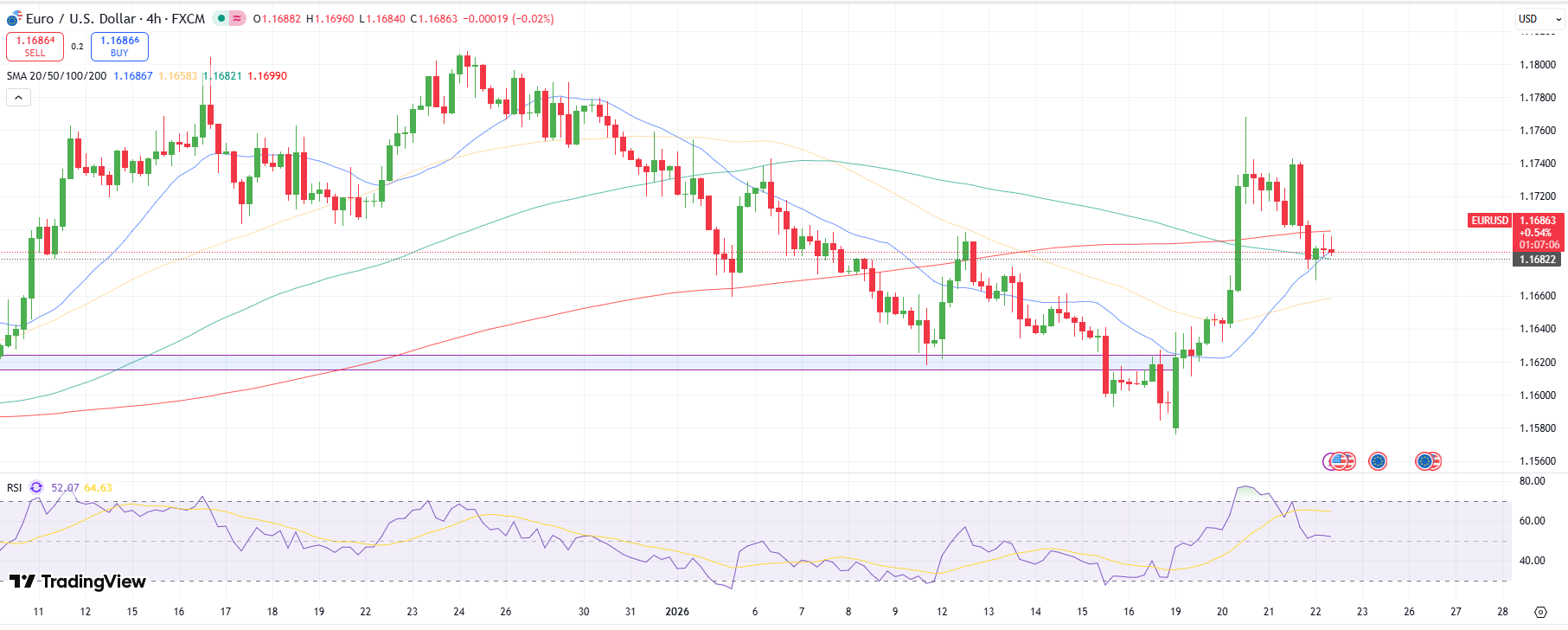 EUR/USD Technical Price Analysis