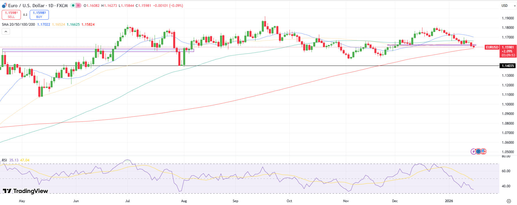 EUR/USD Weekly Technical Forecast
