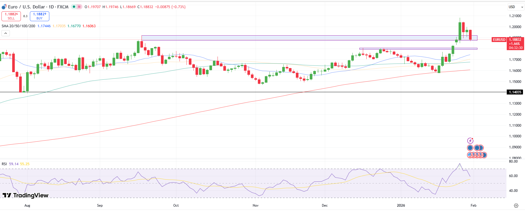 EUR/USD Weekly Technical Forecast