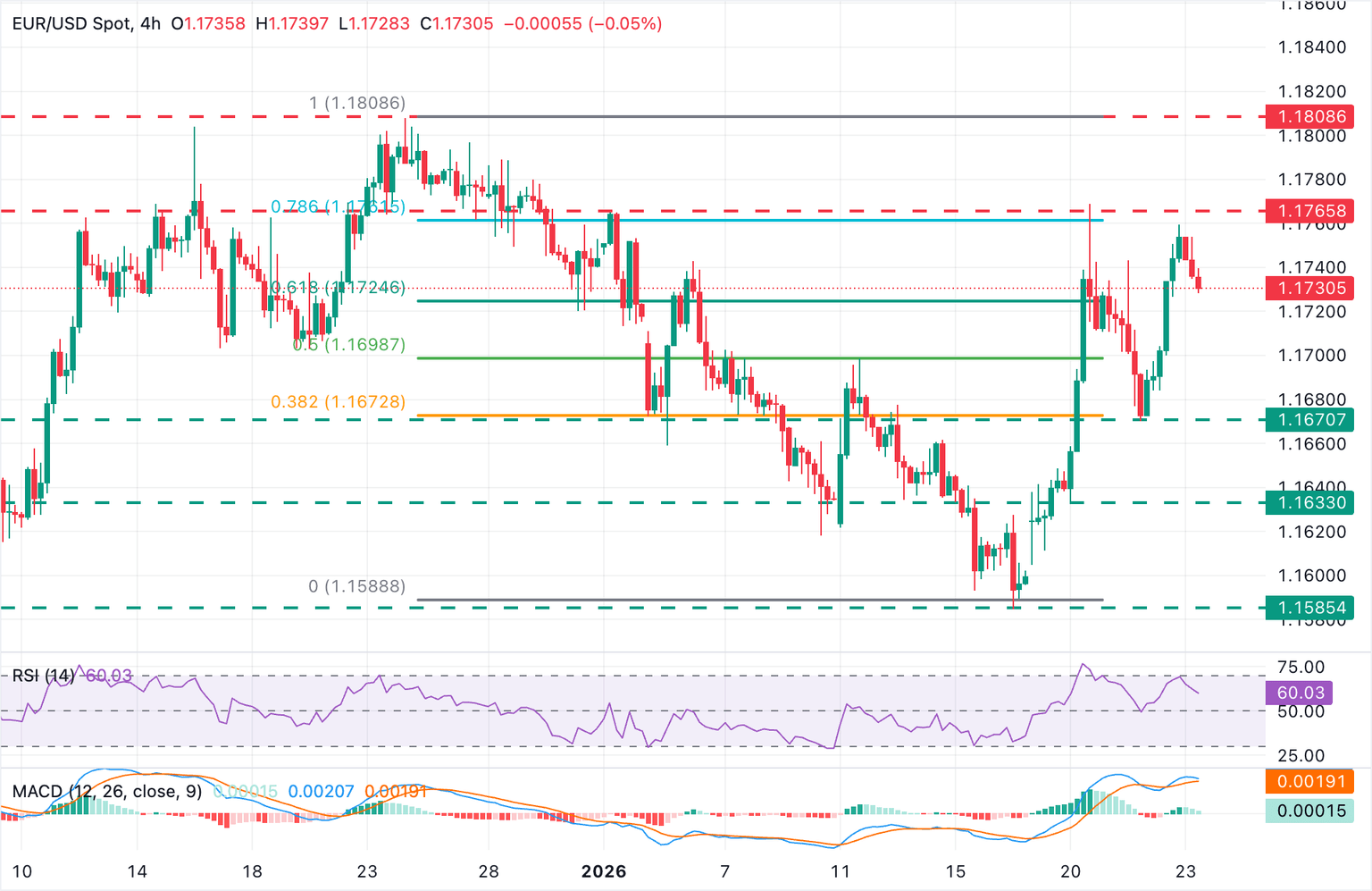 Chart Analysis EUR/USD