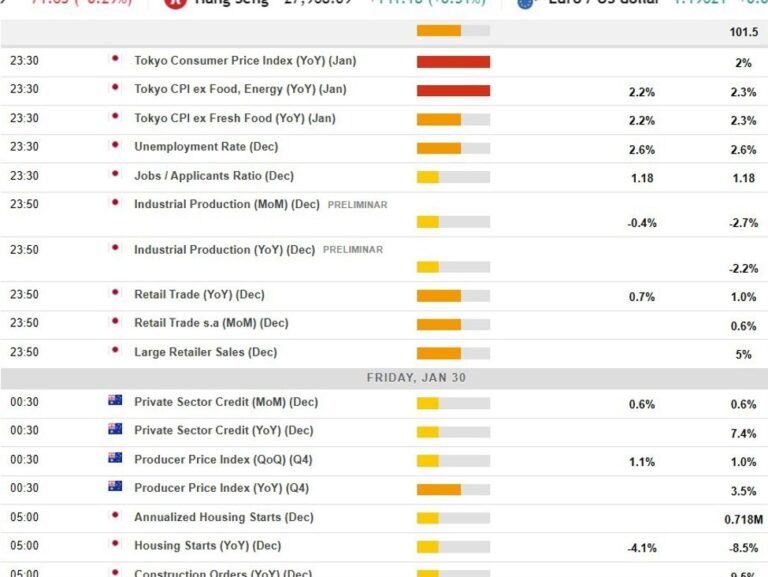 Economic and event calendar in Asia Friday, January 30, 2026. Japan inflation data, Tokyo. | investingLive