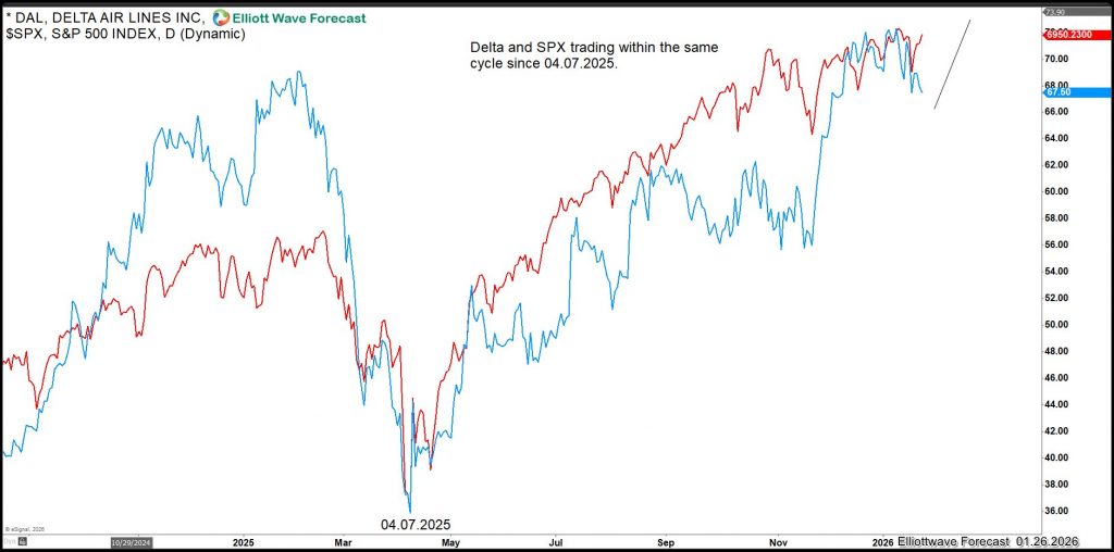 Elliott Wave Theory and High-Frequency Trading Signal the Next Buying Opportunity in Delta Air Lines (DAL)