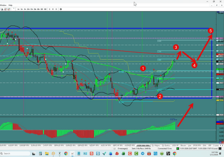 Forex Trading the week of 01/11/2026: USDX, EU,UJ,GU