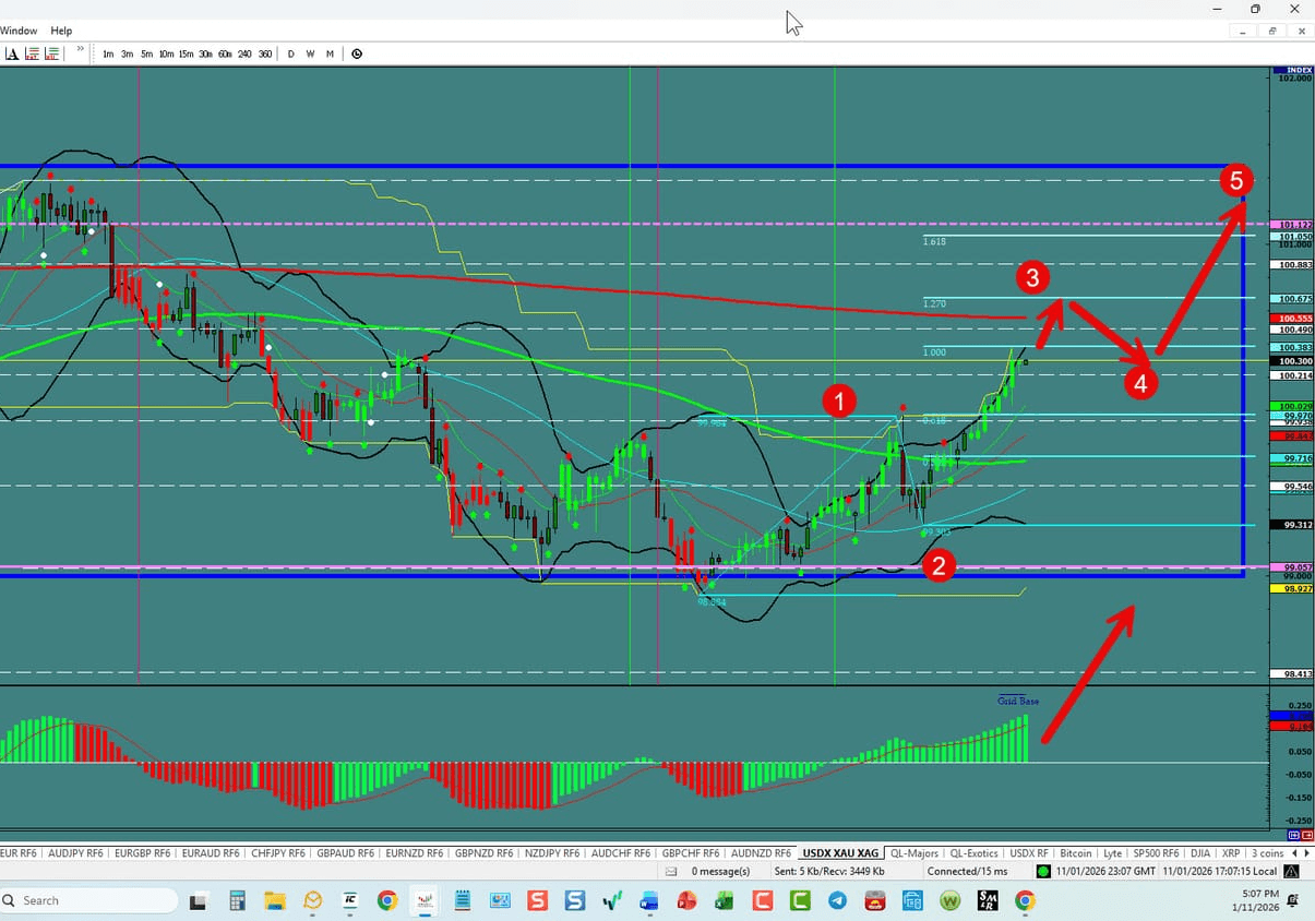 Forex Trading the week of 01/11/2026: USDX, EU,UJ,GU