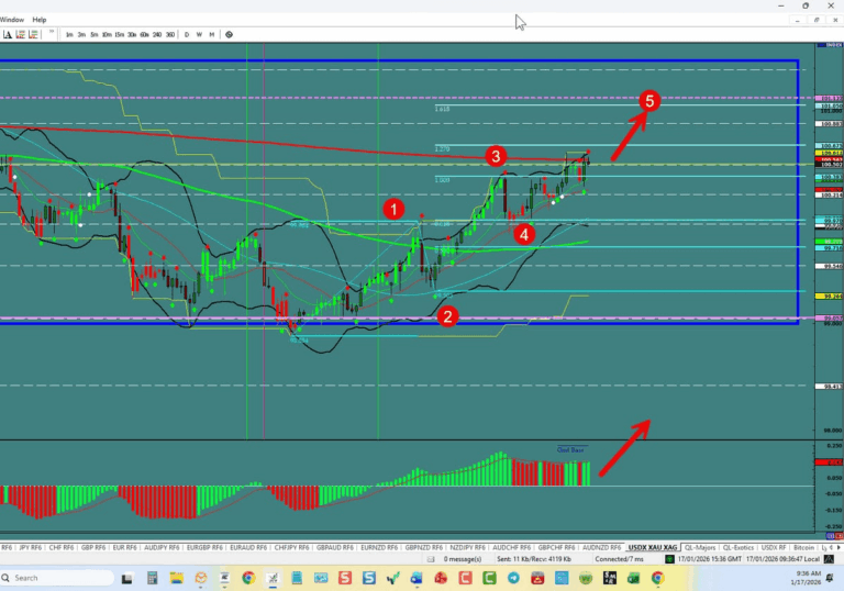 Forex Trading the week of 01/18/2026: USDX, EU,UJ,GU