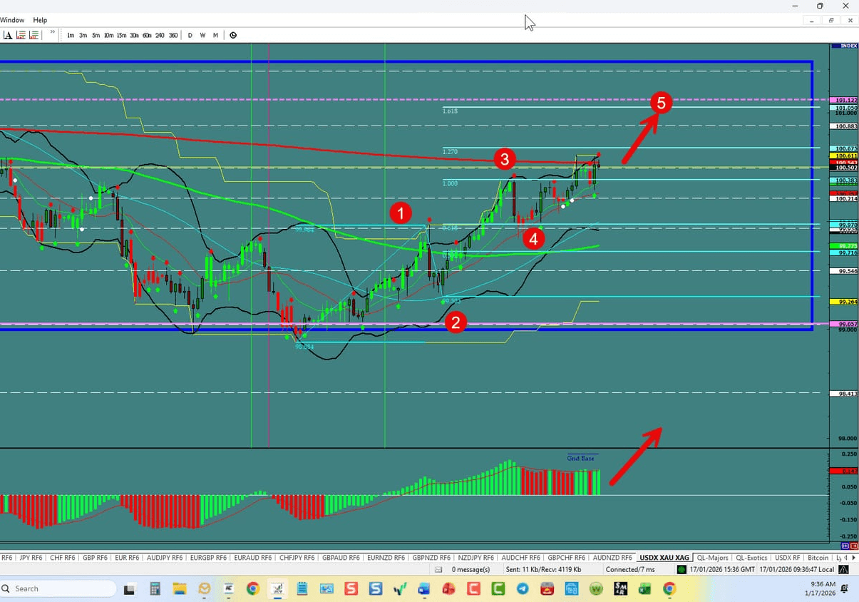 Forex Trading the week of 01/18/2026: USDX, EU,UJ,GU
