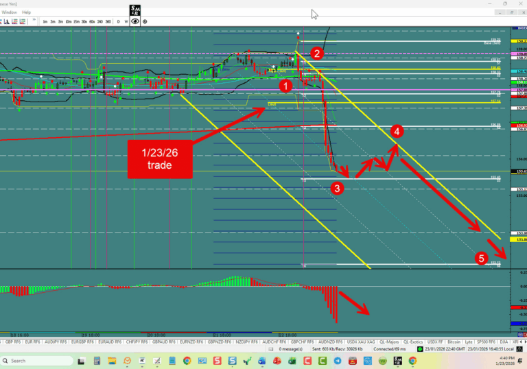 Forex Trading the week of 01/25/2026: USDX, EU,UJ,GU