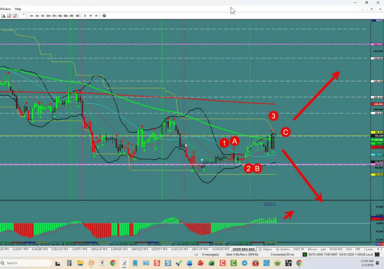 Forex Trading the week of 01/44/2026: USDX, EU,UJ,GU