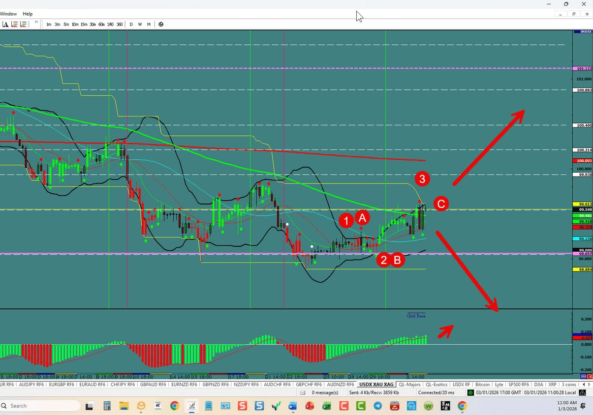 Forex Trading the week of 01/44/2026: USDX, EU,UJ,GU