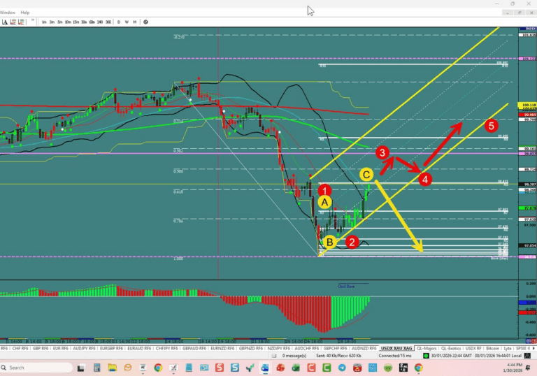 Forex Trading the week of 02/01/2026: USDX, EU,UJ,GU