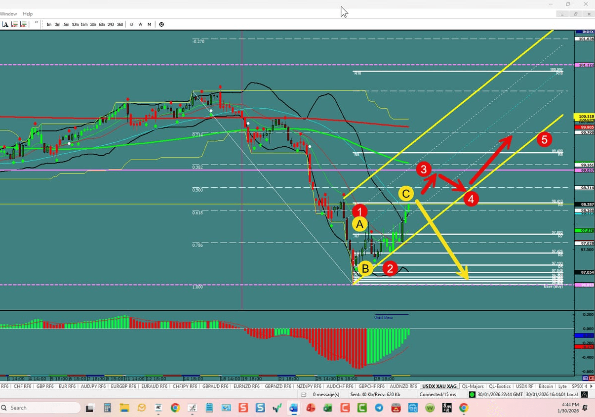 Forex Trading the week of 02/01/2026: USDX, EU,UJ,GU