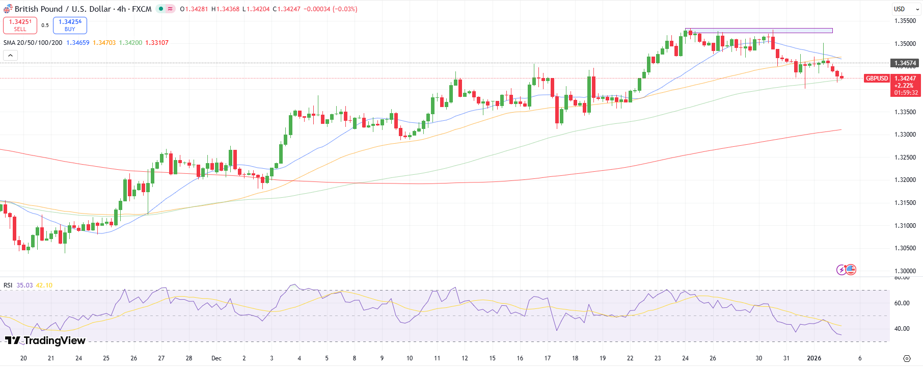 GBP/USD Technical Forecast