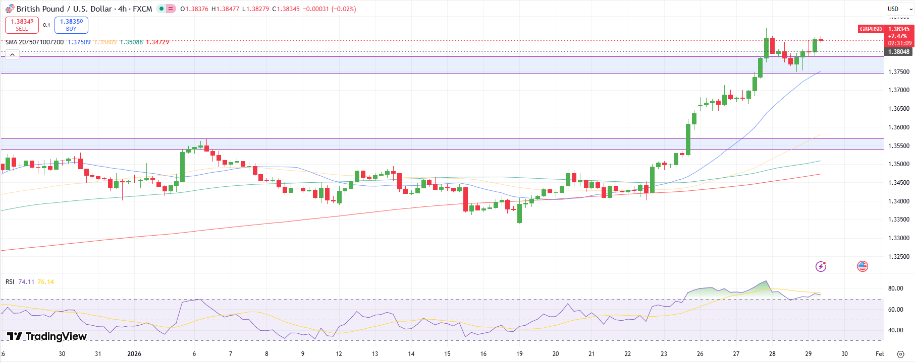 GBP/USD Technical Forecast