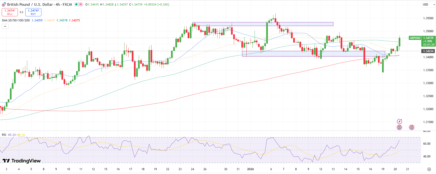 GBP/USD Technical Outlook