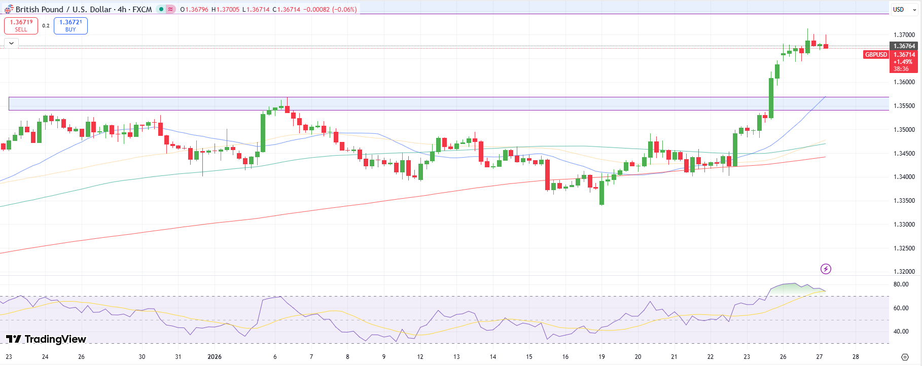 GBP/USD Price Analysis: Consolidating Gains Under 6-Month Peak Ahed of FOMC – Forex Crunch