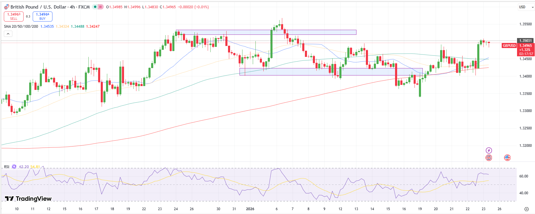GBP/USD Technical Price Analysis