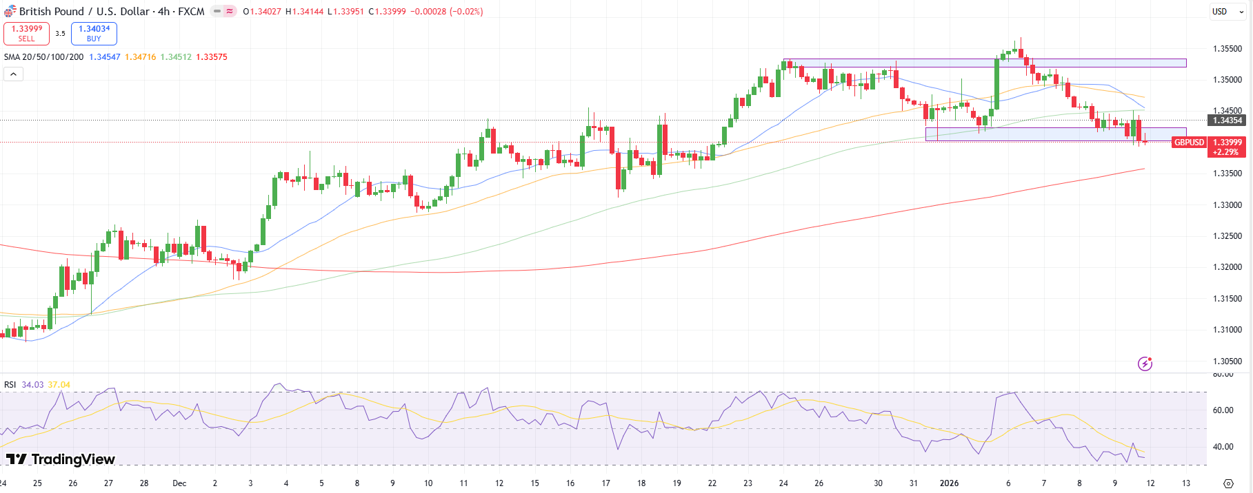 GBP/USD Weekly Technical Forecast